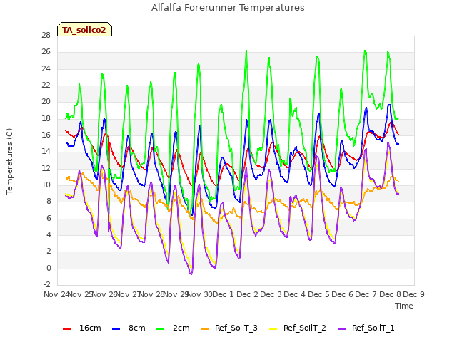 plot of Alfalfa Forerunner Temperatures