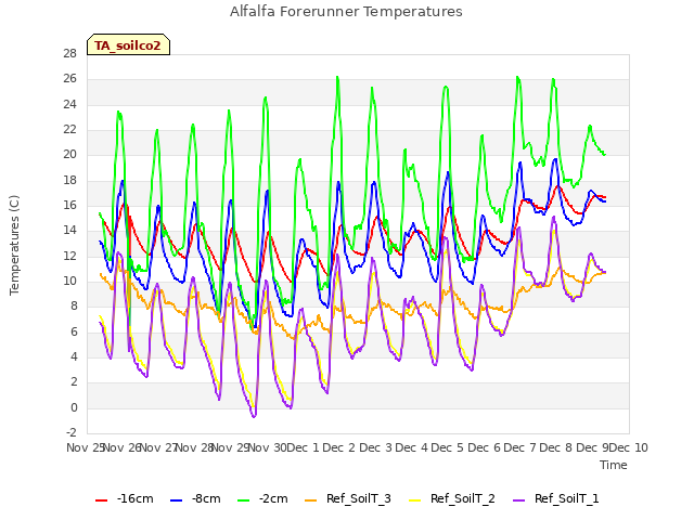 plot of Alfalfa Forerunner Temperatures