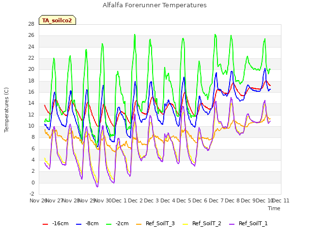 plot of Alfalfa Forerunner Temperatures