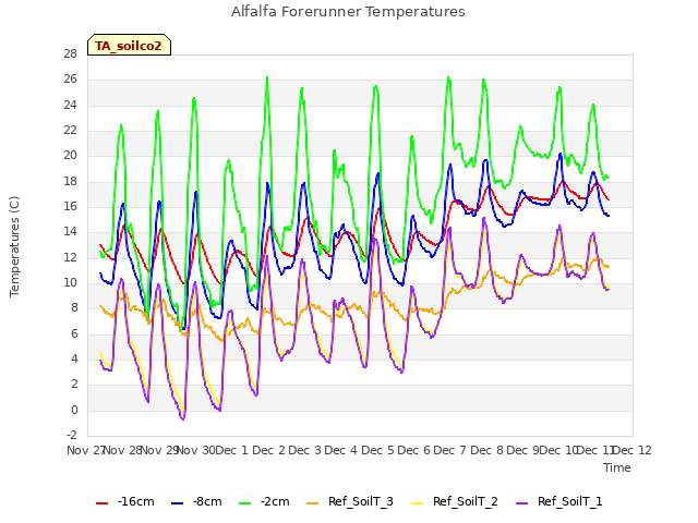 plot of Alfalfa Forerunner Temperatures