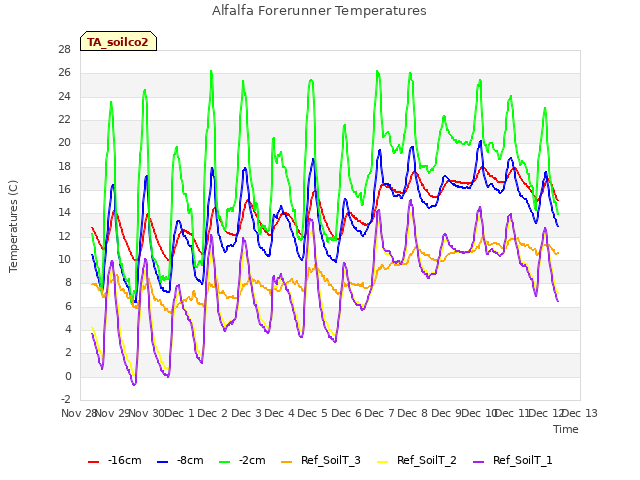 plot of Alfalfa Forerunner Temperatures