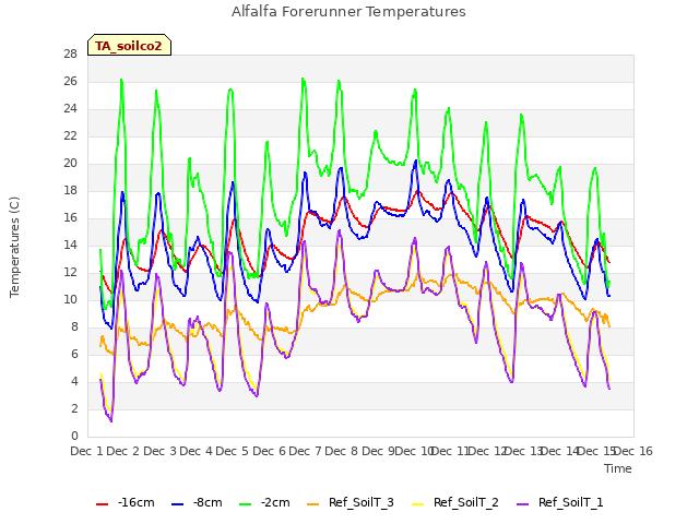 plot of Alfalfa Forerunner Temperatures