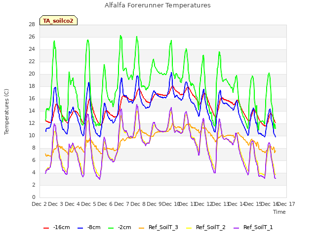 plot of Alfalfa Forerunner Temperatures