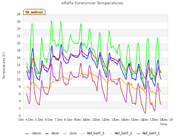 plot of Alfalfa Forerunner Temperatures