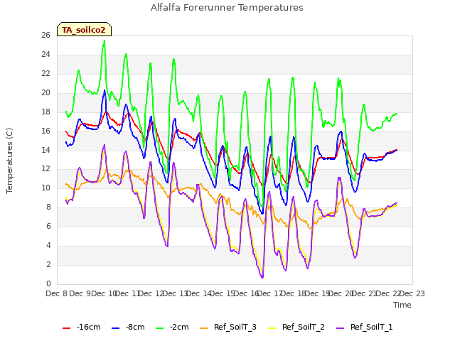 plot of Alfalfa Forerunner Temperatures