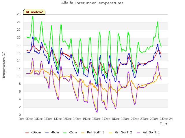 plot of Alfalfa Forerunner Temperatures