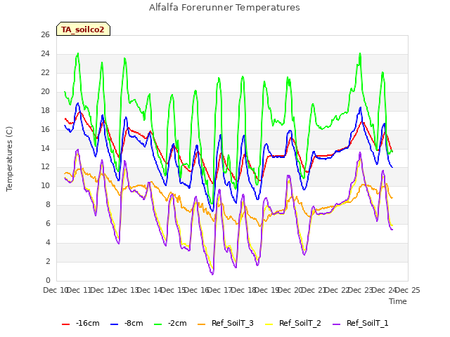 plot of Alfalfa Forerunner Temperatures