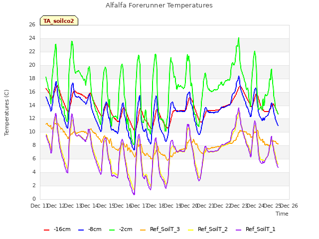 plot of Alfalfa Forerunner Temperatures