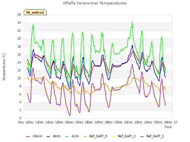 plot of Alfalfa Forerunner Temperatures