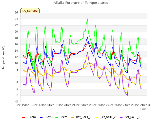 plot of Alfalfa Forerunner Temperatures