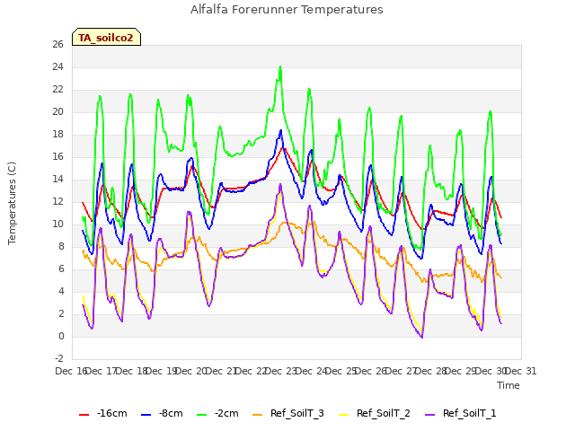 plot of Alfalfa Forerunner Temperatures