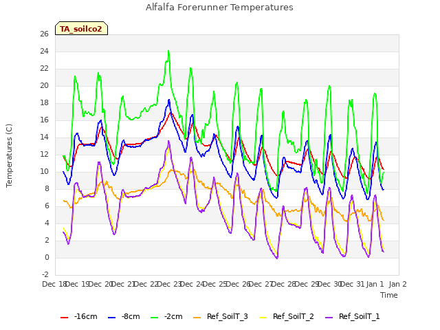 plot of Alfalfa Forerunner Temperatures