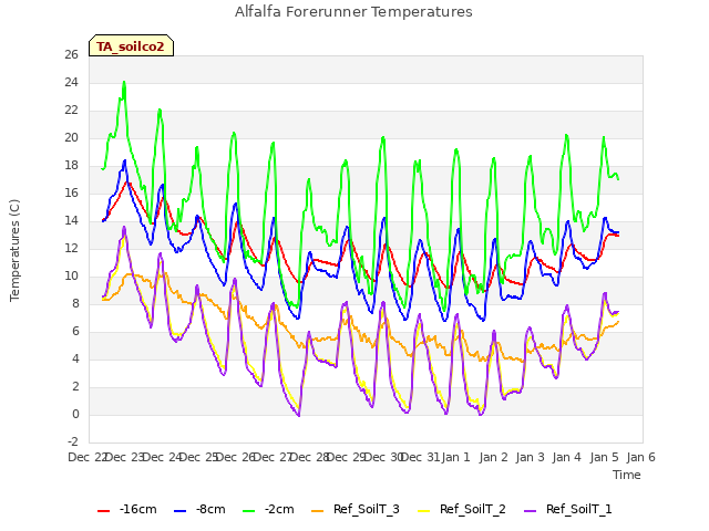 plot of Alfalfa Forerunner Temperatures