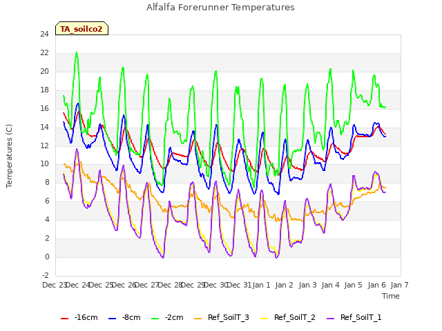 plot of Alfalfa Forerunner Temperatures