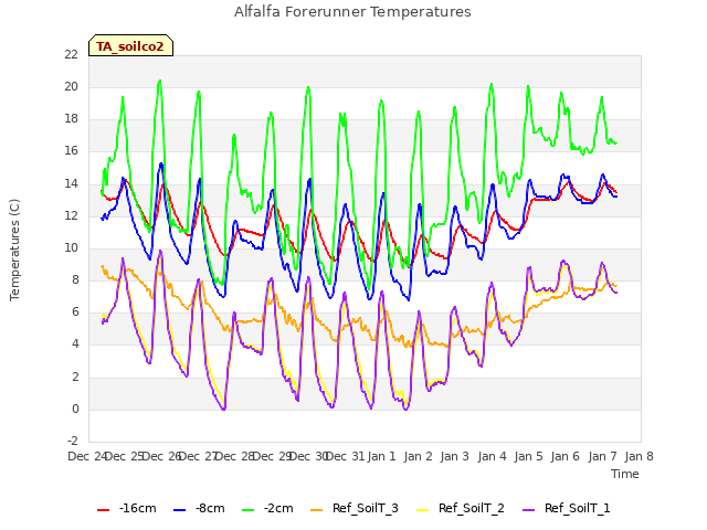 plot of Alfalfa Forerunner Temperatures