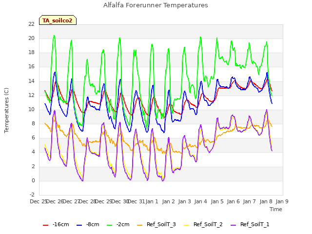 plot of Alfalfa Forerunner Temperatures