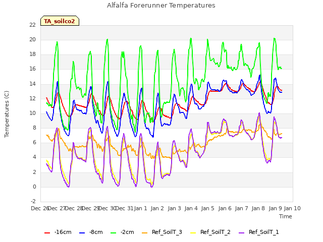 plot of Alfalfa Forerunner Temperatures