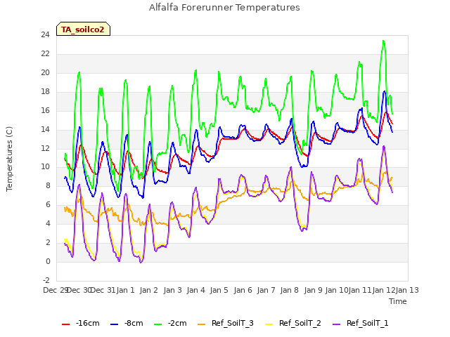 plot of Alfalfa Forerunner Temperatures