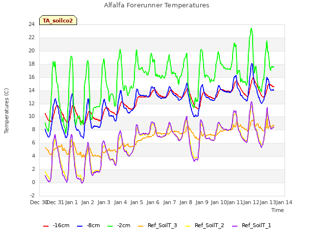 plot of Alfalfa Forerunner Temperatures