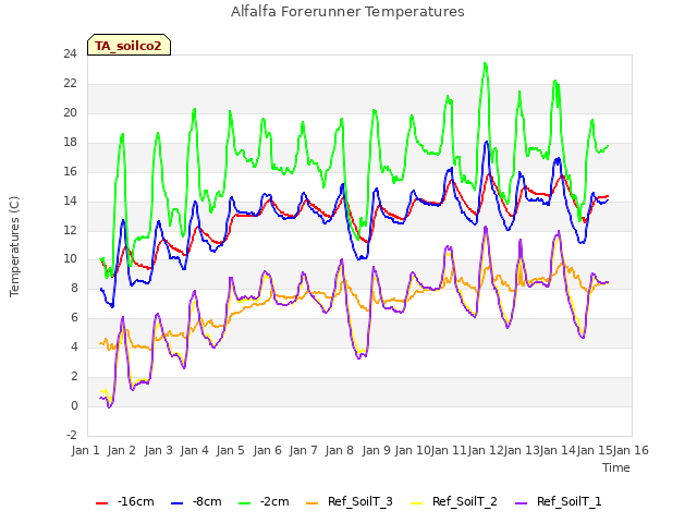 plot of Alfalfa Forerunner Temperatures