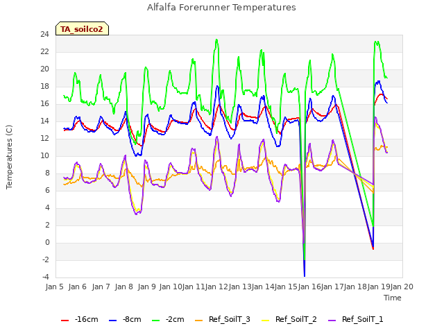 plot of Alfalfa Forerunner Temperatures