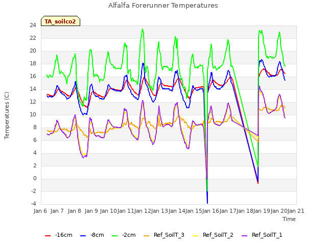 plot of Alfalfa Forerunner Temperatures