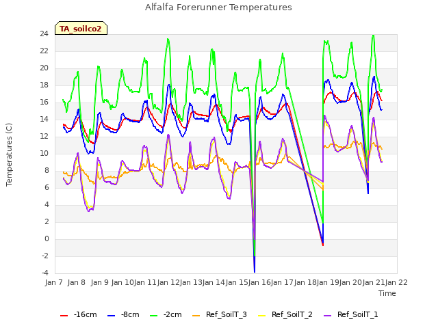 plot of Alfalfa Forerunner Temperatures