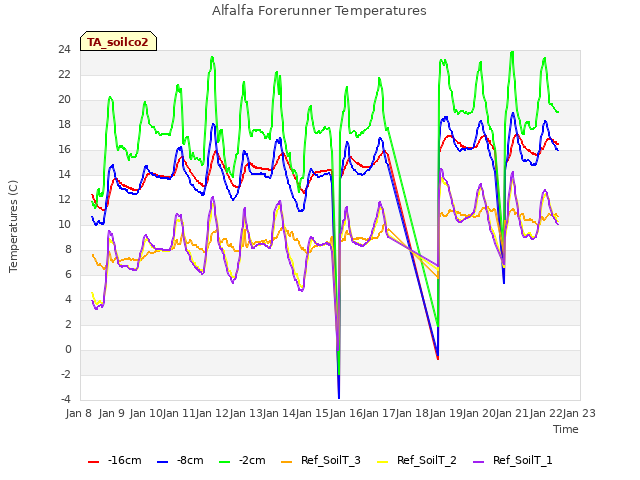 plot of Alfalfa Forerunner Temperatures