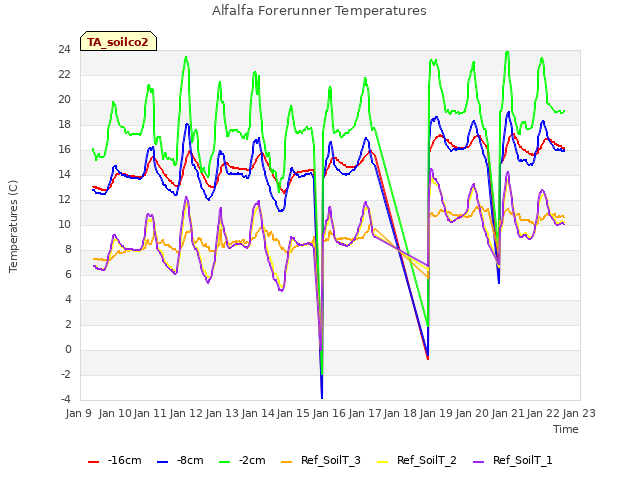 plot of Alfalfa Forerunner Temperatures