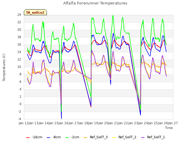 plot of Alfalfa Forerunner Temperatures