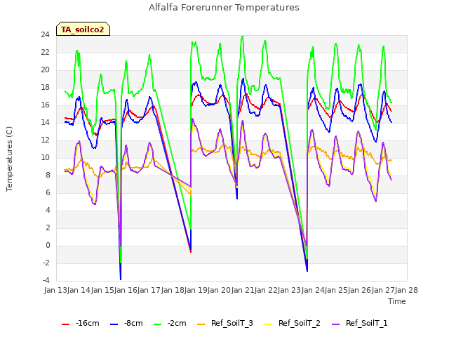 plot of Alfalfa Forerunner Temperatures