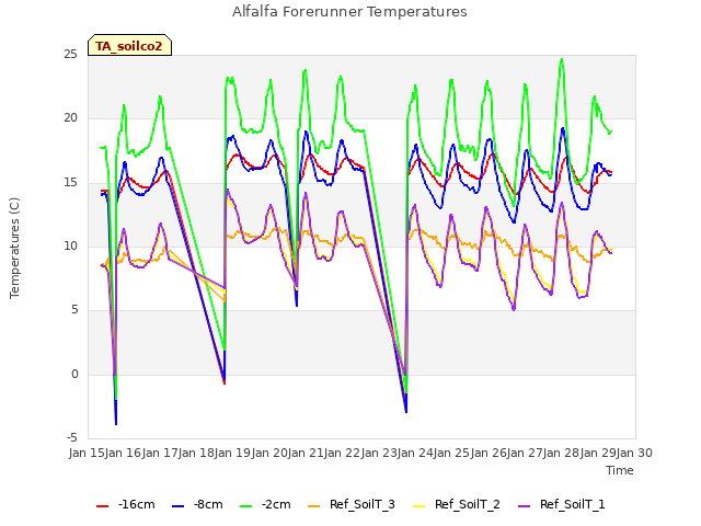 plot of Alfalfa Forerunner Temperatures