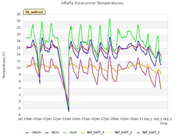 plot of Alfalfa Forerunner Temperatures