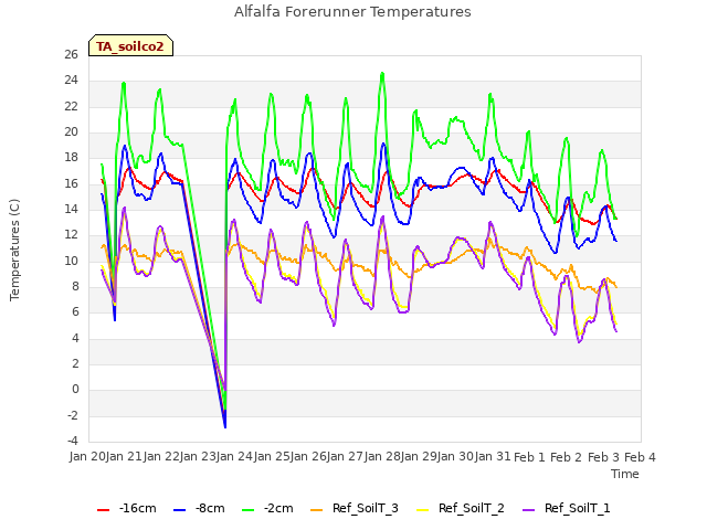 plot of Alfalfa Forerunner Temperatures