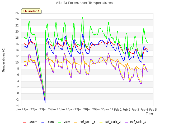 plot of Alfalfa Forerunner Temperatures