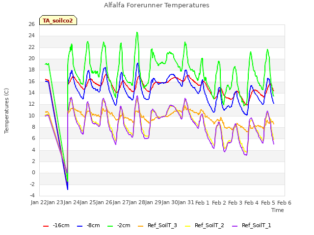 plot of Alfalfa Forerunner Temperatures