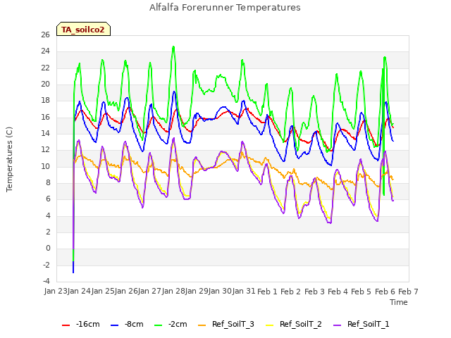 plot of Alfalfa Forerunner Temperatures