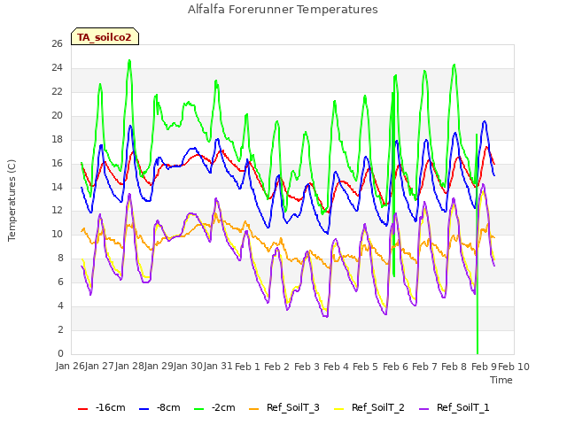 plot of Alfalfa Forerunner Temperatures