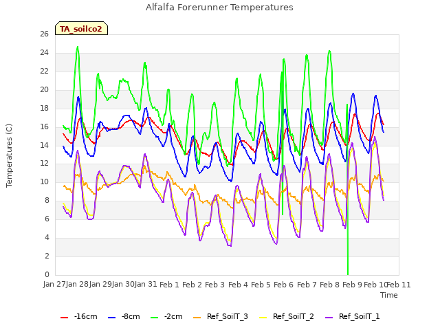 plot of Alfalfa Forerunner Temperatures