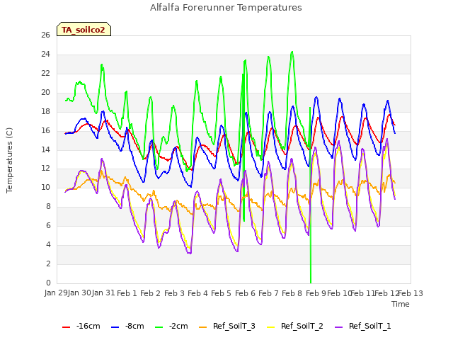 plot of Alfalfa Forerunner Temperatures