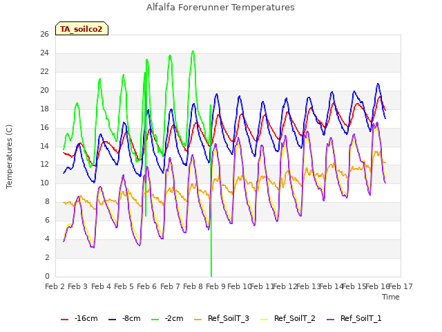 plot of Alfalfa Forerunner Temperatures