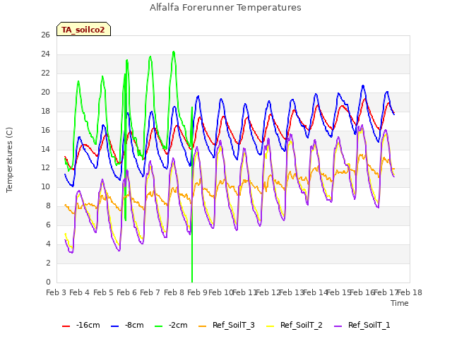 plot of Alfalfa Forerunner Temperatures