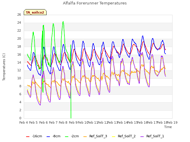 plot of Alfalfa Forerunner Temperatures