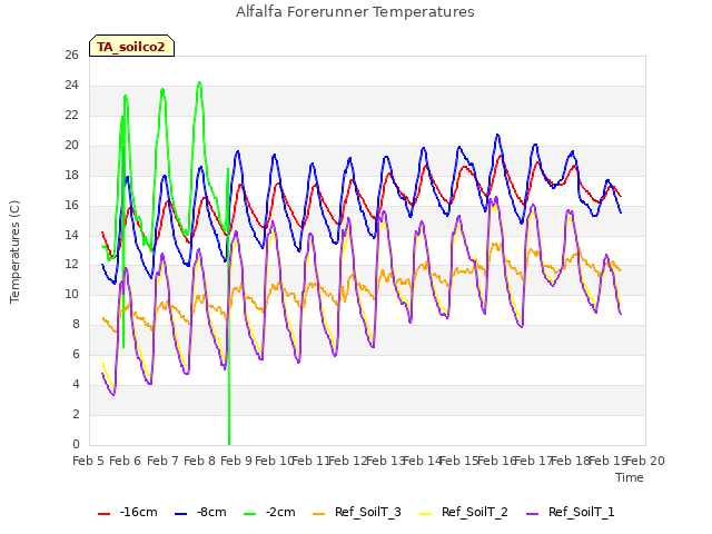 plot of Alfalfa Forerunner Temperatures