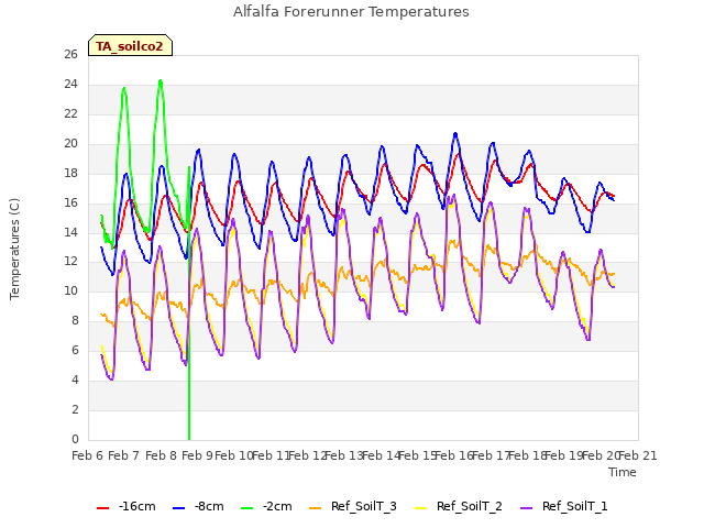 plot of Alfalfa Forerunner Temperatures