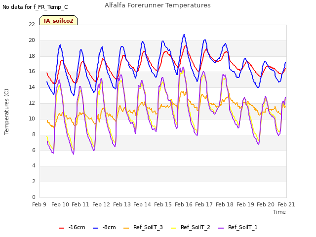 plot of Alfalfa Forerunner Temperatures