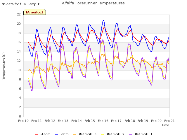 plot of Alfalfa Forerunner Temperatures