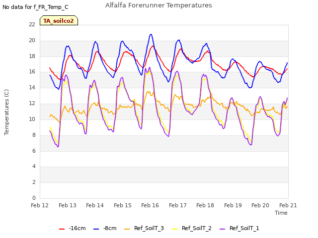 plot of Alfalfa Forerunner Temperatures