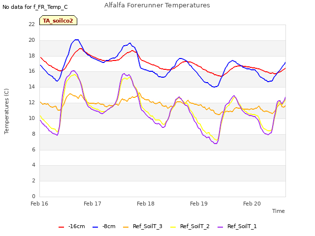 plot of Alfalfa Forerunner Temperatures