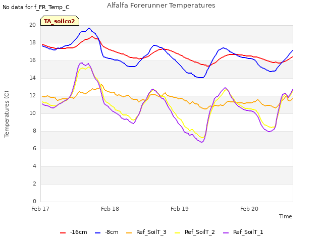 plot of Alfalfa Forerunner Temperatures